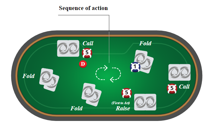 poker sequence of action