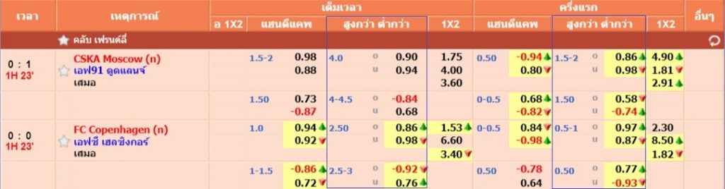 ราคาบอลสูงต่ำ (Over & Under) OLE98